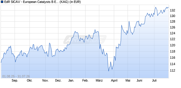 Performance des EdR SICAV - European Catalysts B EUR (ISIN FR001400FUN9)