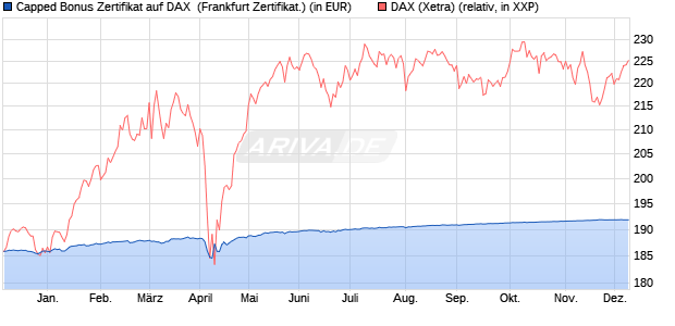 Capped Bonus Zertifikat auf DAX [Societe Generale E. (WKN: SY9LWF) Chart