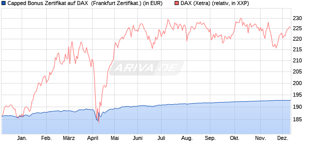 Capped Bonus Zertifikat auf DAX [Societe Generale E. (WKN: SY9LWJ) Chart