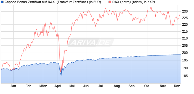 Capped Bonus Zertifikat auf DAX [Societe Generale E. (WKN: SY9LWZ) Chart