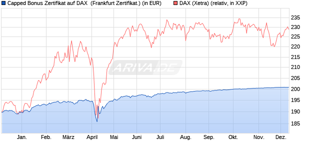 Capped Bonus Zertifikat auf DAX [Societe Generale E. (WKN: SY9LW3) Chart