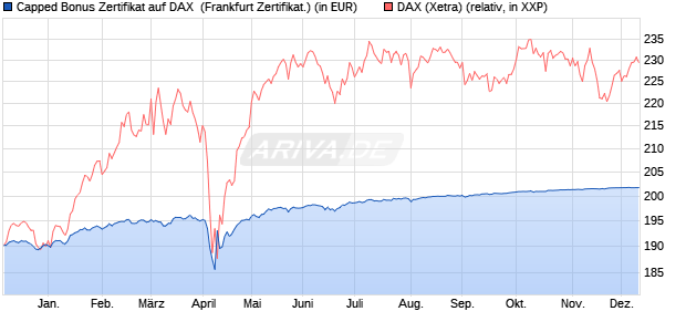 Capped Bonus Zertifikat auf DAX [Societe Generale E. (WKN: SY9LW6) Chart