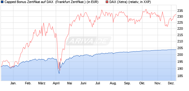 Capped Bonus Zertifikat auf DAX [Societe Generale E. (WKN: SY9LXD) Chart