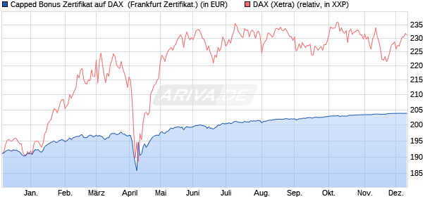 Capped Bonus Zertifikat auf DAX [Societe Generale E. (WKN: SY9LXE) Chart