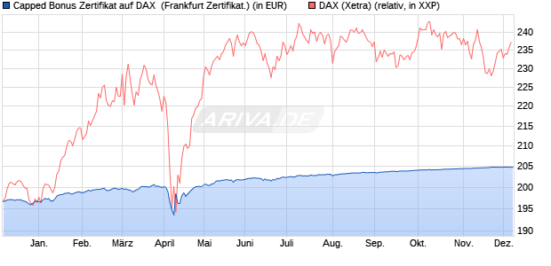 Capped Bonus Zertifikat auf DAX [Societe Generale E. (WKN: SY9LXH) Chart