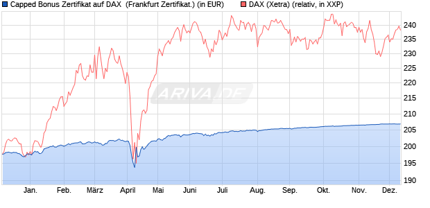 Capped Bonus Zertifikat auf DAX [Societe Generale E. (WKN: SY9LXN) Chart