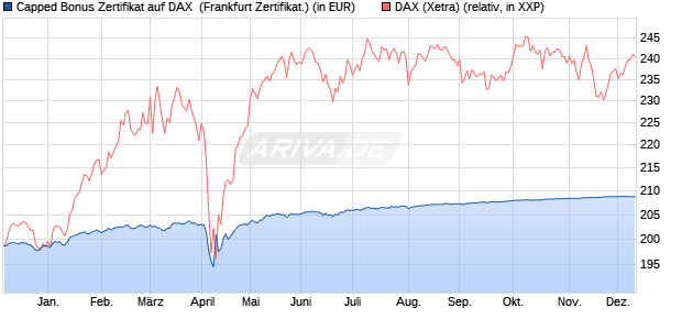 Capped Bonus Zertifikat auf DAX [Societe Generale E. (WKN: SY9LXR) Chart