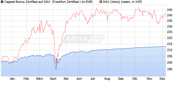 Capped Bonus Zertifikat auf DAX [Societe Generale E. (WKN: SY9LXX) Chart
