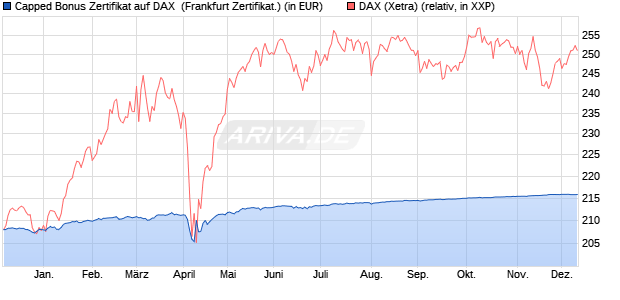 Capped Bonus Zertifikat auf DAX [Societe Generale E. (WKN: SY9LX3) Chart