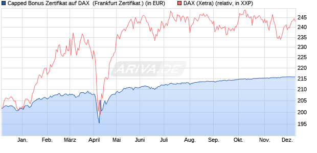 Capped Bonus Zertifikat auf DAX [Societe Generale E. (WKN: SY9LX5) Chart