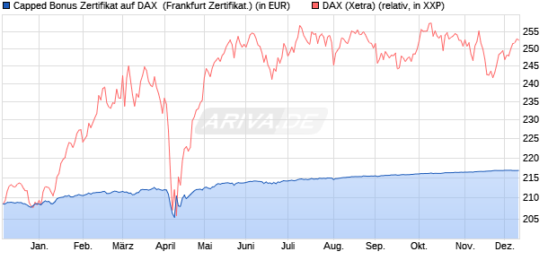 Capped Bonus Zertifikat auf DAX [Societe Generale E. (WKN: SY9LX6) Chart