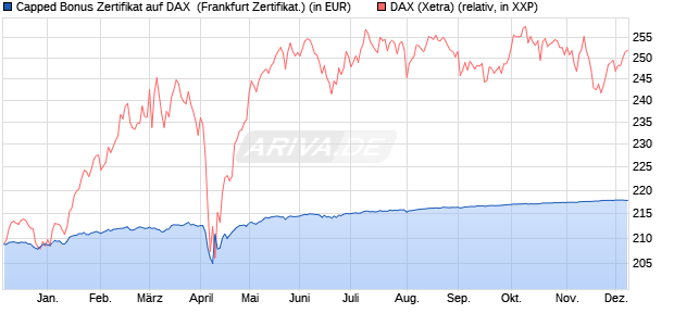 Capped Bonus Zertifikat auf DAX [Societe Generale E. (WKN: SY9LYA) Chart