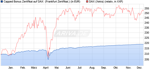 Capped Bonus Zertifikat auf DAX [Societe Generale E. (WKN: SY9LYB) Chart