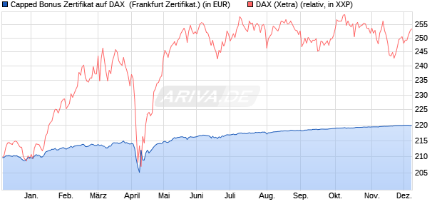 Capped Bonus Zertifikat auf DAX [Societe Generale E. (WKN: SY9LYE) Chart