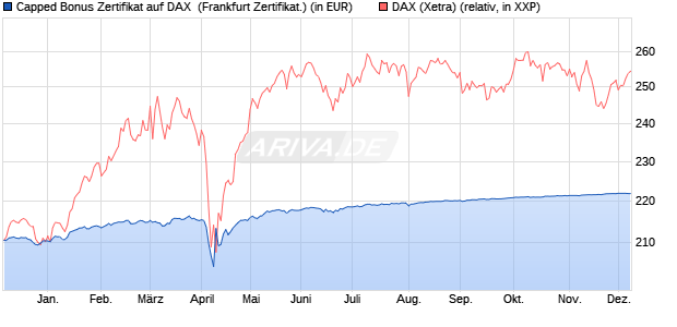 Capped Bonus Zertifikat auf DAX [Societe Generale E. (WKN: SY9LYJ) Chart