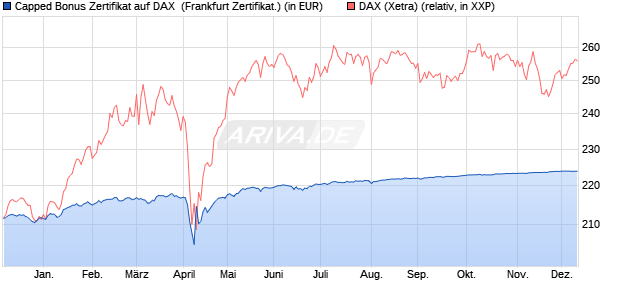 Capped Bonus Zertifikat auf DAX [Societe Generale E. (WKN: SY9LYM) Chart