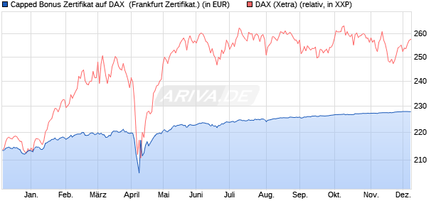 Capped Bonus Zertifikat auf DAX [Societe Generale E. (WKN: SY9LYR) Chart