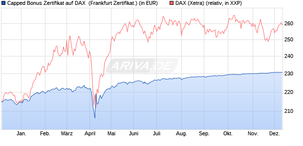 Capped Bonus Zertifikat auf DAX [Societe Generale E. (WKN: SY9LYT) Chart