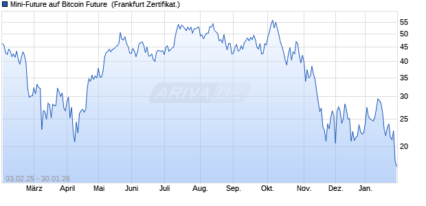 Mini-Future auf Bitcoin Future [Vontobel] (WKN: VC3PTR) Chart