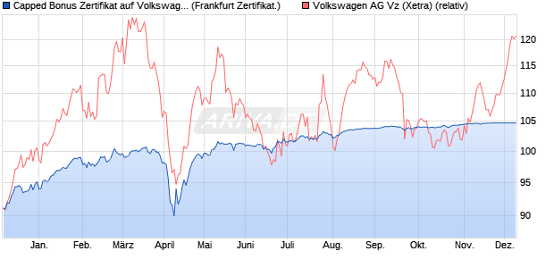 Capped Bonus Zertifikat auf Volkswagen Vz [Societe . (WKN: SY9L75) Chart