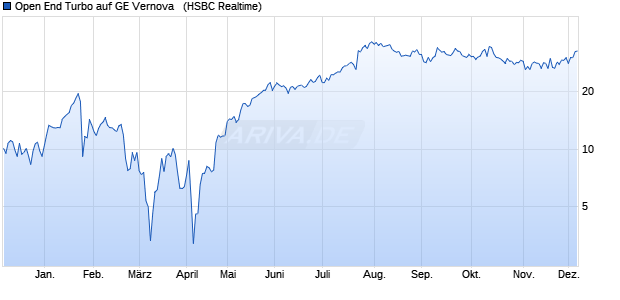 Open End Turbo auf GE Vernova  [HSBC Trinkaus & . (WKN: HS9BAG) Chart