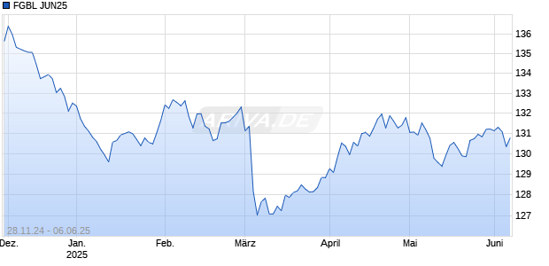 FGBL JUN25 [FIXED INCOME FUTURES] Chart