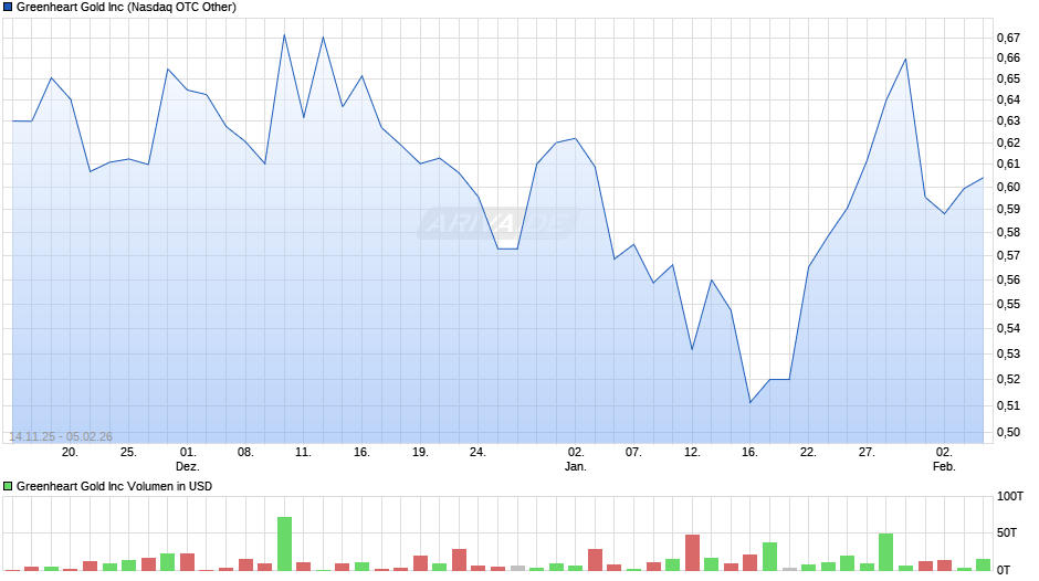 Greenheart Gold Chart