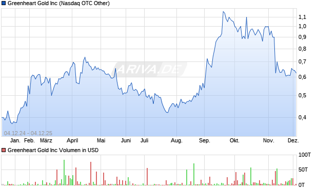 Greenheart Gold Aktie Chart