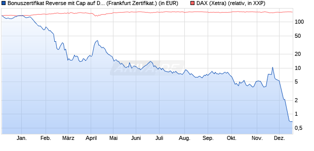 Bonuszertifikat Reverse mit Cap auf DAX [DZ BANK AG] (WKN: DQ7QDN) Chart