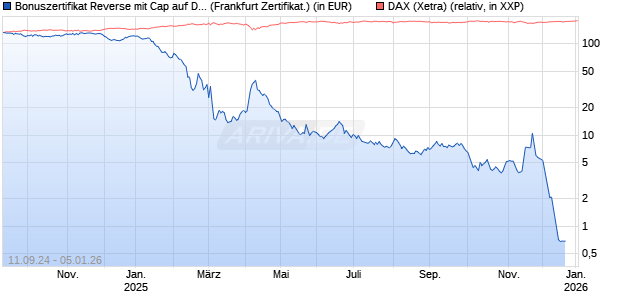 Bonuszertifikat Reverse mit Cap auf DAX [DZ BANK AG] Chart