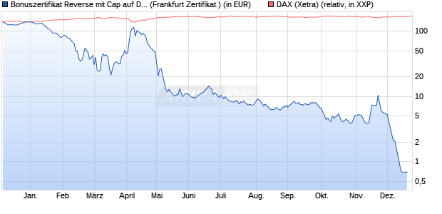 Bonuszertifikat Reverse mit Cap auf DAX [DZ BANK AG] (WKN: DQ7QEN) Chart