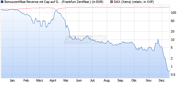 Bonuszertifikat Reverse mit Cap auf DAX [DZ BANK AG] (WKN: DQ7QE1) Chart