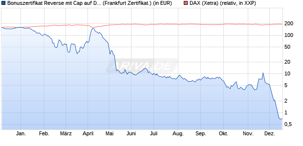 Bonuszertifikat Reverse mit Cap auf DAX [DZ BANK AG] (WKN: DQ7QFA) Chart