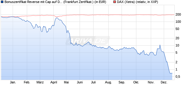 Bonuszertifikat Reverse mit Cap auf DAX [DZ BANK AG] (WKN: DQ7QFH) Chart