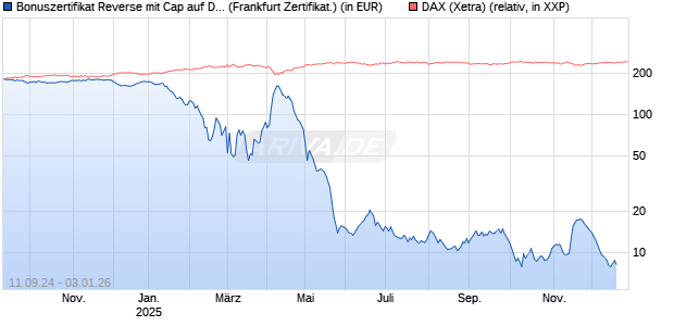 Bonuszertifikat Reverse mit Cap auf DAX [DZ BANK AG] Chart