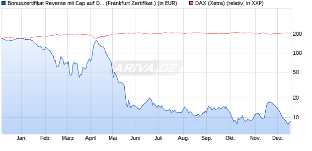 Bonuszertifikat Reverse mit Cap auf DAX [DZ BANK AG] (WKN: DQ7QFQ) Chart