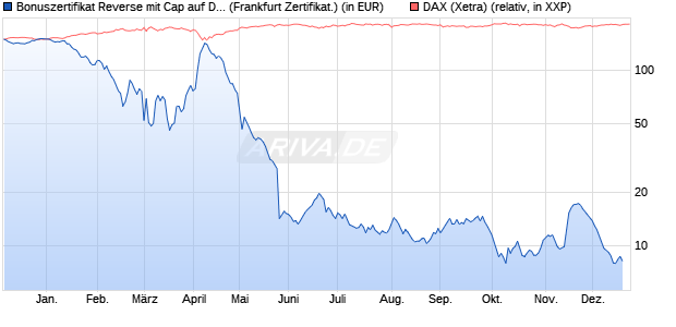 Bonuszertifikat Reverse mit Cap auf DAX [DZ BANK AG] (WKN: DQ7QF2) Chart