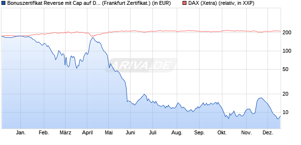 Bonuszertifikat Reverse mit Cap auf DAX [DZ BANK AG] (WKN: DQ7QGB) Chart