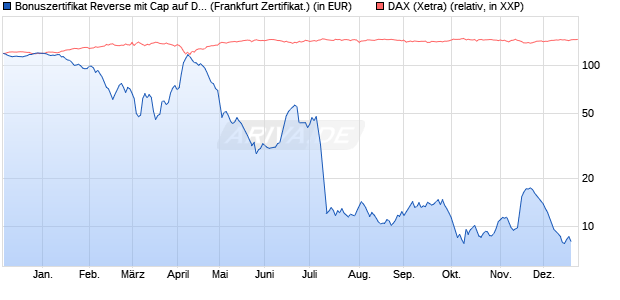 Bonuszertifikat Reverse mit Cap auf DAX [DZ BANK AG] (WKN: DQ7QGK) Chart