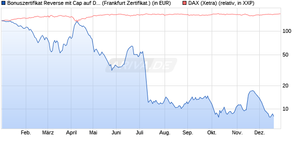 Bonuszertifikat Reverse mit Cap auf DAX [DZ BANK AG] (WKN: DQ7QGU) Chart
