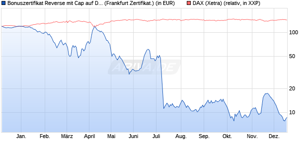 Bonuszertifikat Reverse mit Cap auf DAX [DZ BANK AG] (WKN: DQ7QGS) Chart