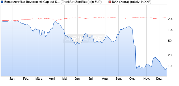 Bonuszertifikat Reverse mit Cap auf DAX [DZ BANK AG] (WKN: DQ7QG5) Chart