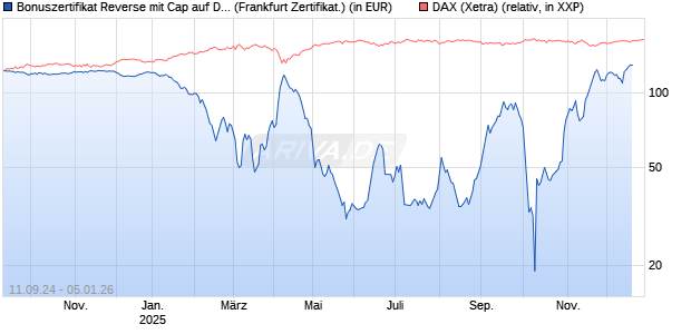 Bonuszertifikat Reverse mit Cap auf DAX [DZ BANK AG] Chart