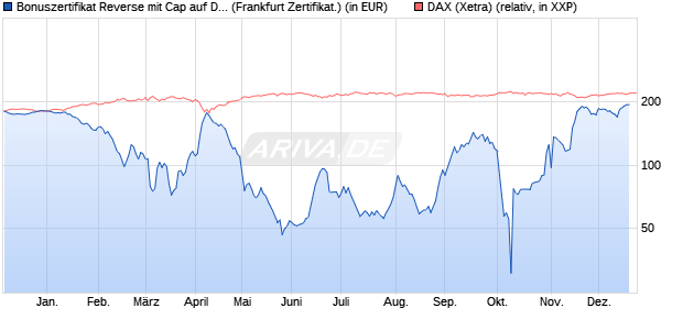 Bonuszertifikat Reverse mit Cap auf DAX [DZ BANK AG] (WKN: DQ7QHK) Chart