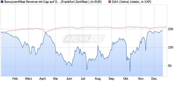 Bonuszertifikat Reverse mit Cap auf DAX [DZ BANK AG] (WKN: DQ7QHR) Chart