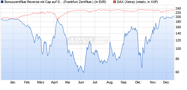 Bonuszertifikat Reverse mit Cap auf DAX [DZ BANK AG] (WKN: DQ7QHZ) Chart