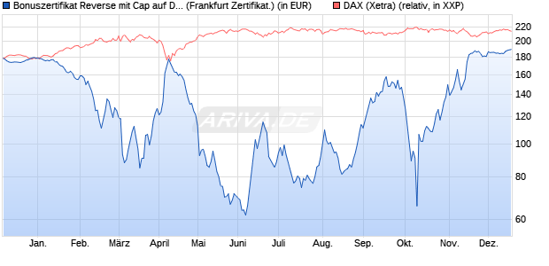 Bonuszertifikat Reverse mit Cap auf DAX [DZ BANK AG] (WKN: DQ7QH5) Chart