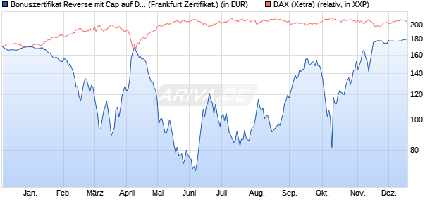 Bonuszertifikat Reverse mit Cap auf DAX [DZ BANK AG] (WKN: DQ7QJJ) Chart