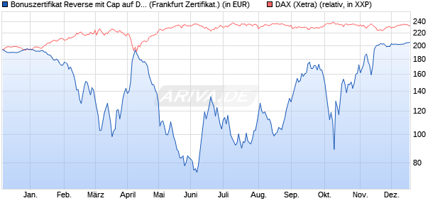 Bonuszertifikat Reverse mit Cap auf DAX [DZ BANK AG] (WKN: DQ7QJL) Chart