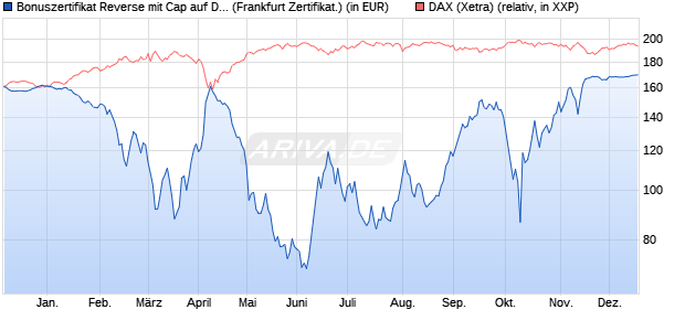 Bonuszertifikat Reverse mit Cap auf DAX [DZ BANK AG] (WKN: DQ7QJQ) Chart